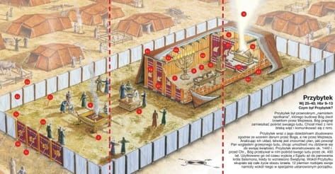 Przybytek. Symbolika, budowa, znaczenie.